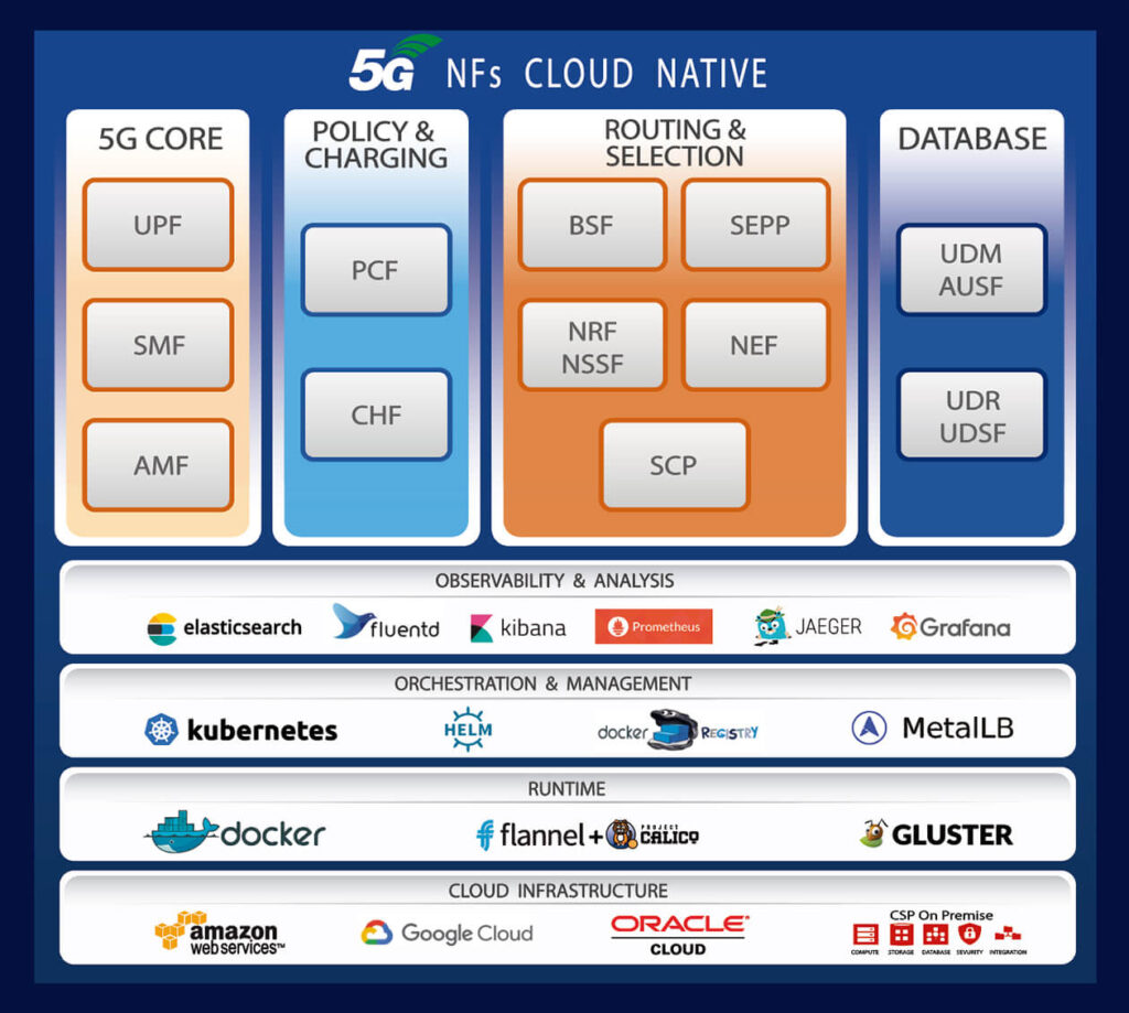 5G Network Transformation